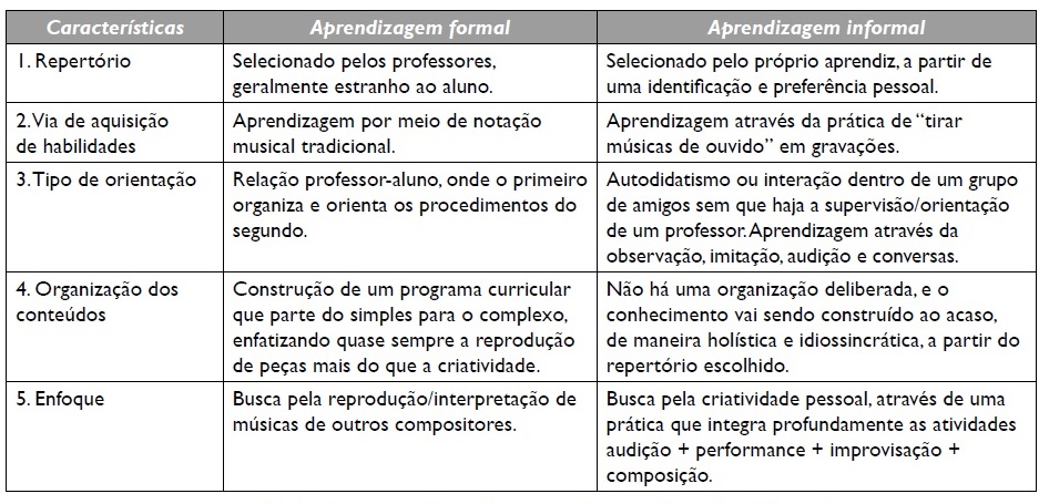 Quadro 1 Característidas das aprendizagens formal e informaç