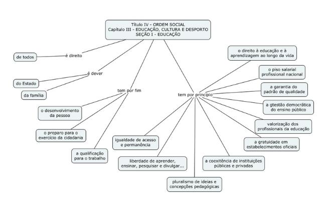 Direitos deveres finis e principios da Educacao da Constituicao de 1988 SAEB