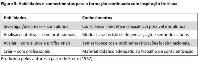 Habilidades e conhecimentos para a formaao continuada com inspiracao freiriana e1659532376187