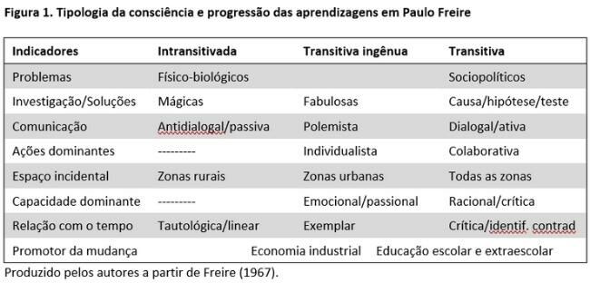 Tipologia da consciencia progressao das aprendizagens em Paulo Freire e1659532265672