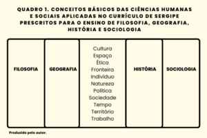 Quadro 1. Conceitos basicos das Ciencias Humanas e Sociais Aplicadas no Curriculo de Sergipe prescritos para o ensino de Filosofia Geografia Historia e Sociologia integração multidisciplinar