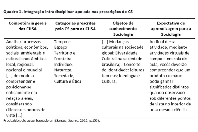 Quadro 1. Integracao intradisciplinar apoiada nas prescricoes do CS. integração multidisciplinar