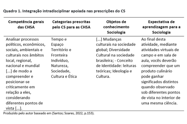 Quadro 1. Integracao intradisciplinar apoiada nas prescricoes do CS. Conhecimentos e Valores