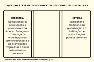 Quadro 3. Exemplo de conceito que conecta disciplinas integração multidisciplinar